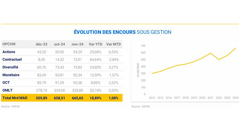 OPCVM : Légère progression de l’actif net à fin novembre 2024