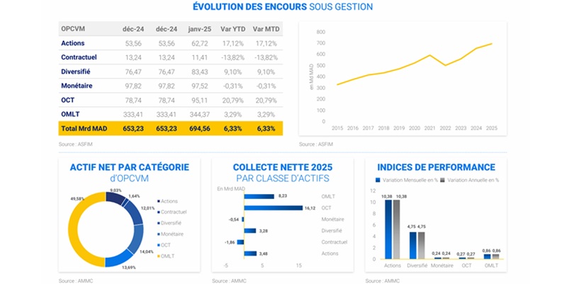 OPCVM : Bon cru de l’actif net en janvier