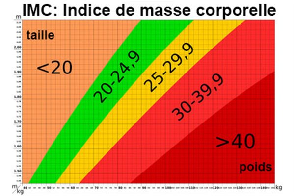 24% des adultes concernés au Maroc, avec des prévisions à la hausse d’ici 2030