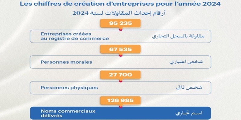 OMPIC : Hausse de 1,5% des créations d’entreprises en 2024