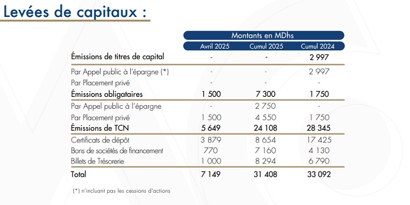Marché des capitaux : Les levées en baisse à fin avril