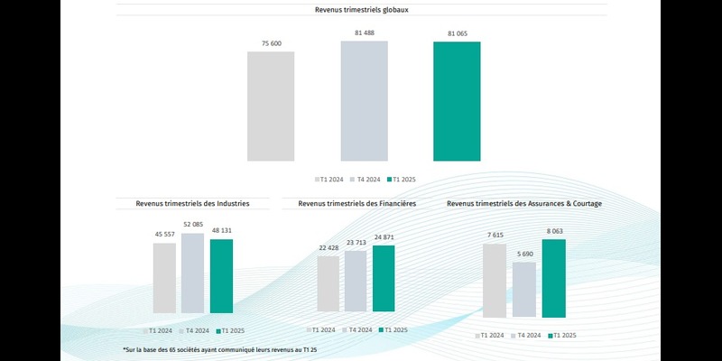 Sociétés cotées : Les revenus bondissent au T1, les banques toujours aux commandes
