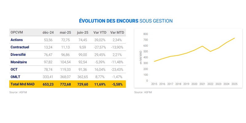 OPCVM : Baisse de l’actif net sous gestion à fin juin
