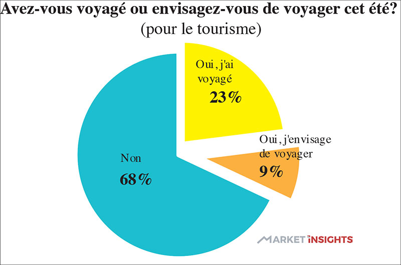 Enquête L’Economiste-Sunergia/Tourisme: Comment les Marocains passent leurs vacances