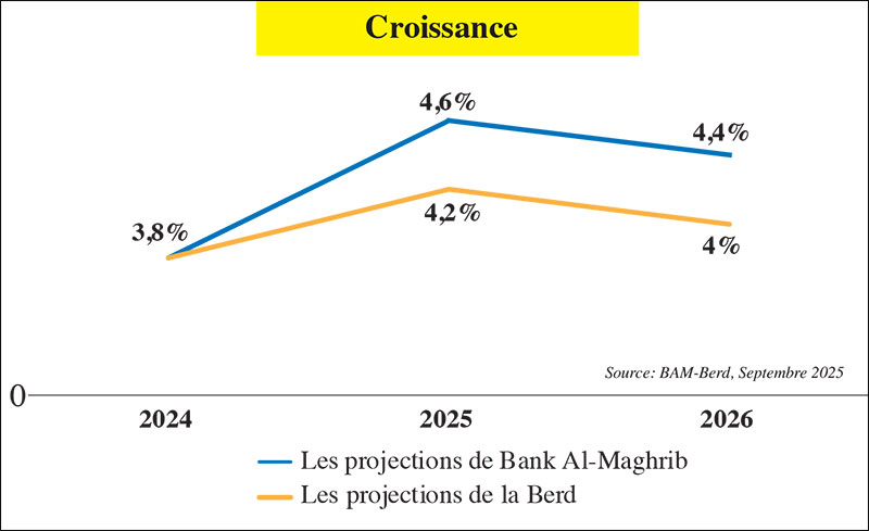BAM-Berd: Un consensus sur la croissance