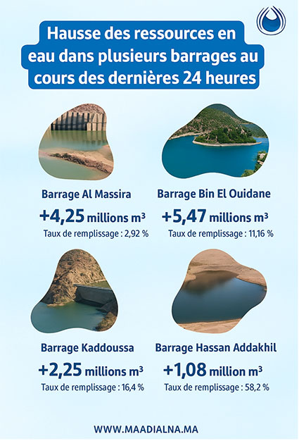 Barrages: Le baromètre de la crise de l’eau