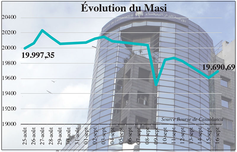 Bourse de Casablanca Une respiration technique nécessaire