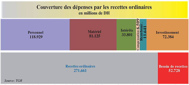 IS, IR, TVA: Les recettes cartonnent, le déficit se creuse