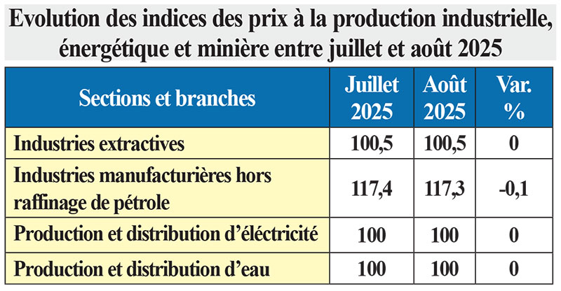 Industrie: Les prix à la production poursuivent leur baisse