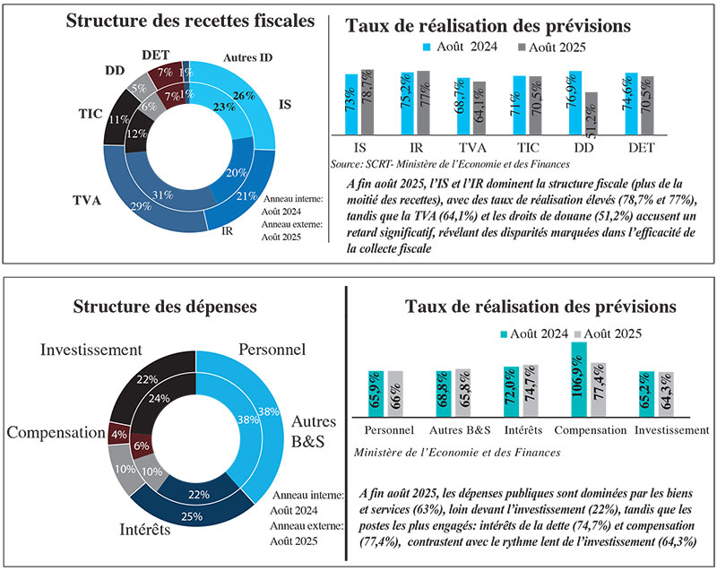 Investissement timide, compensation en recul, dette en hausse