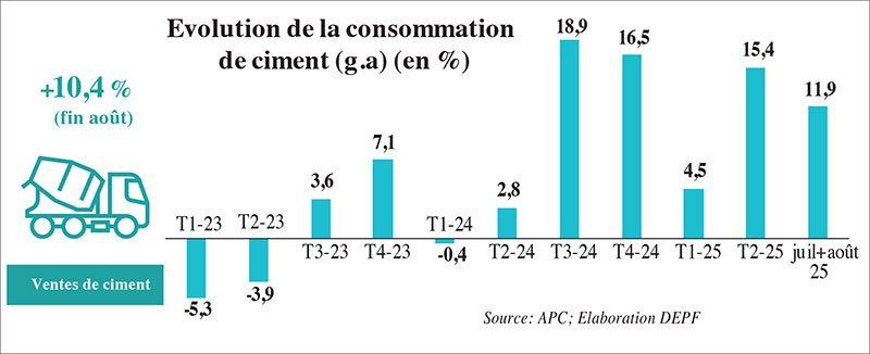 Secteur de la construction: Une dynamique solide