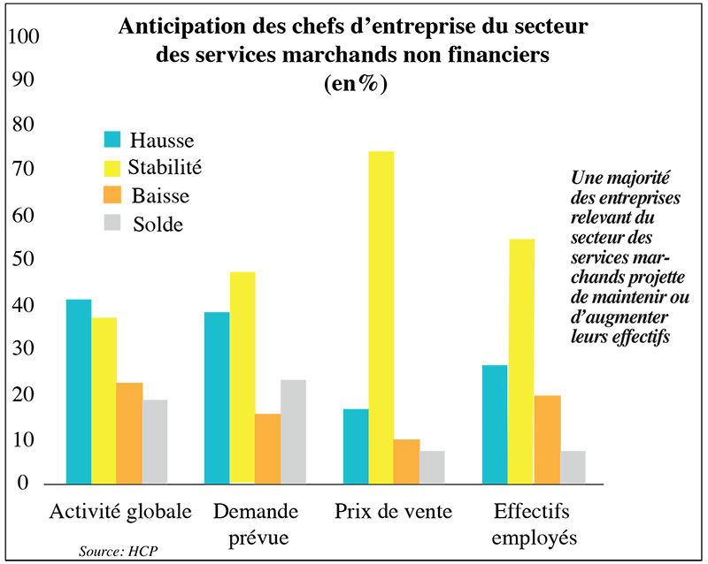 Services marchands et commerce de gros: Reprise pour les uns, attentisme pour les autres