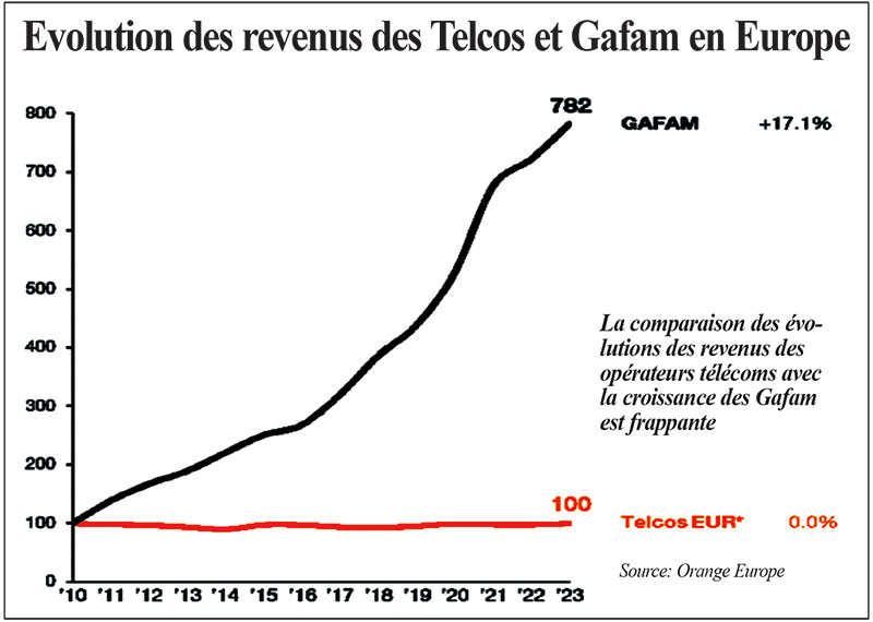 Télécoms: Une croissance atone malgré la 5G!