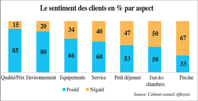 Tourisme: Les hôtels 5 étoiles n’y échappent pas non plus