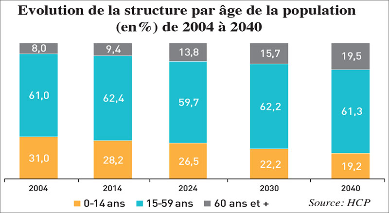 Vieillissement, urbanisation, emploi: Les grands défis du Maroc