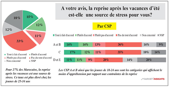 Enquête L’Economiste-Sunergia: Reprise: Entre stress et opportunités