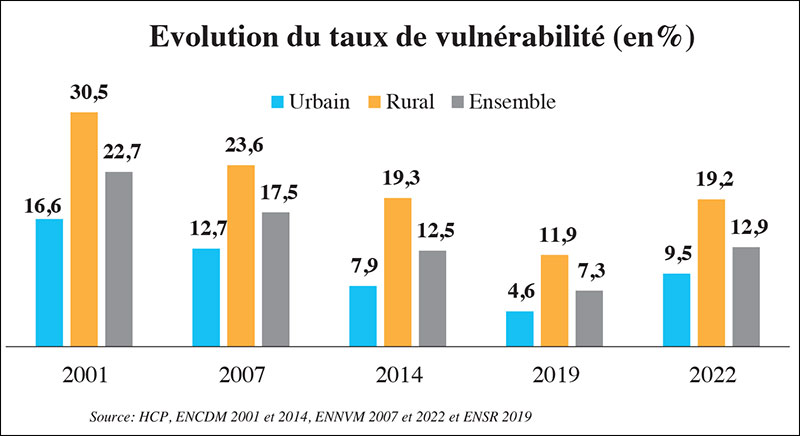 Le revenu des Marocains augmente, les inégalités aussi