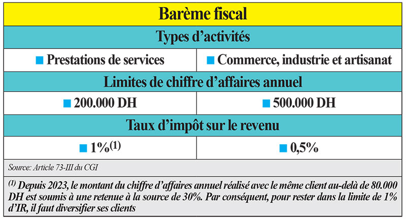 Autoentrepreneurs: Bien vérifier votre situation!