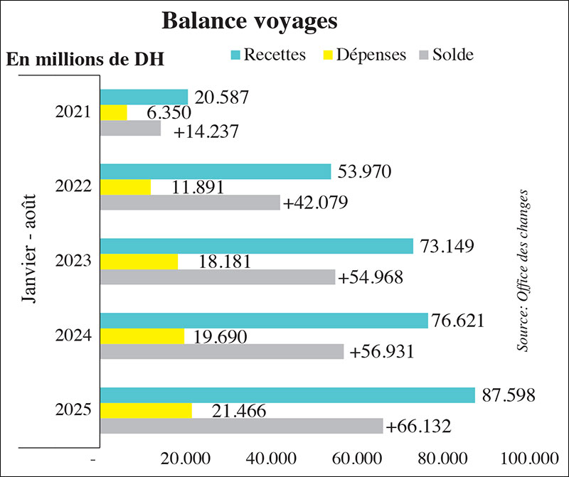 Commerce extérieur: Importations en surchauffe, exportations à la traîne