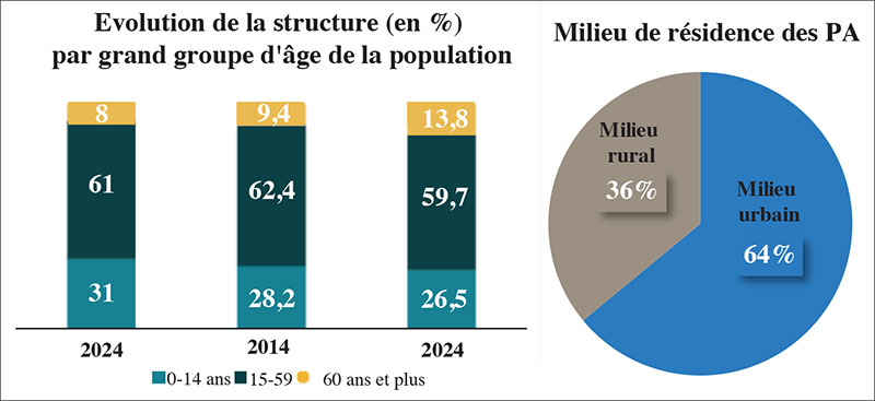 Le vieillissement, un défi pour les retraites et la santé