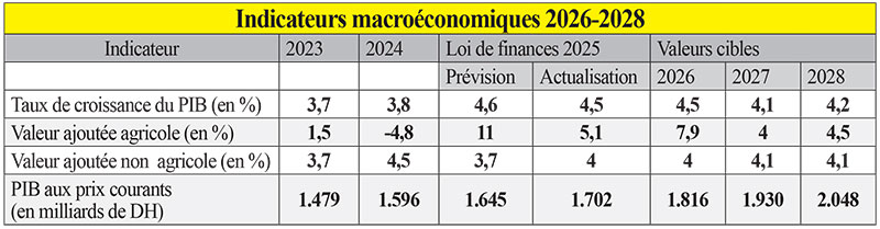 Marquage des carburants, RAS, restructuration…Les priorités de 2026