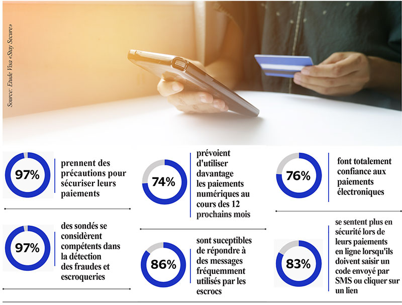 Forte appétence pour le paiement en ligne
